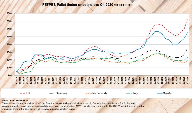 FEFPEB: Übersicht der Schnittholzpreise